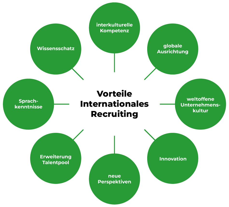 Vorteile des Internationalen Recruitings